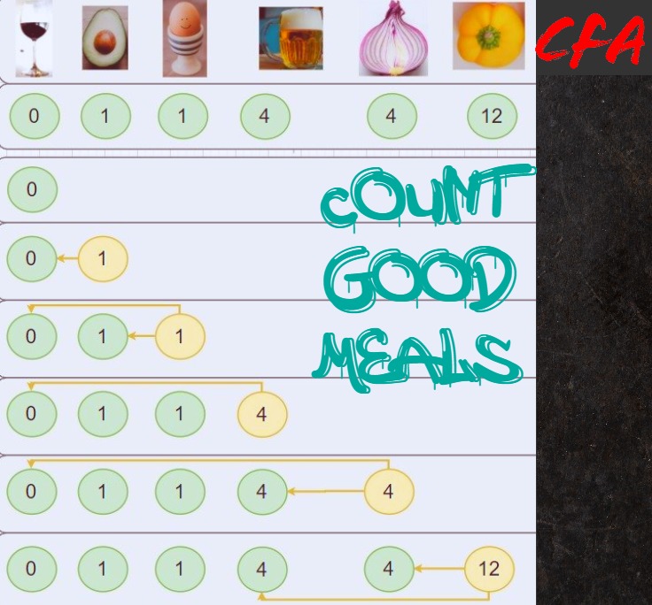 Count-Good-Meals-LeetCode