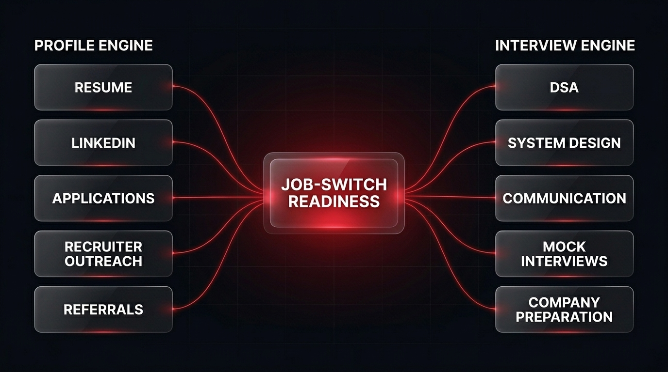 Profile Engine including resume, LinkedIn, applications, recruiter outreach and referrals connected with an Interview Engine including DSA, System Design for your level, communication, mock interviews and company preparation to produce job-switch readiness